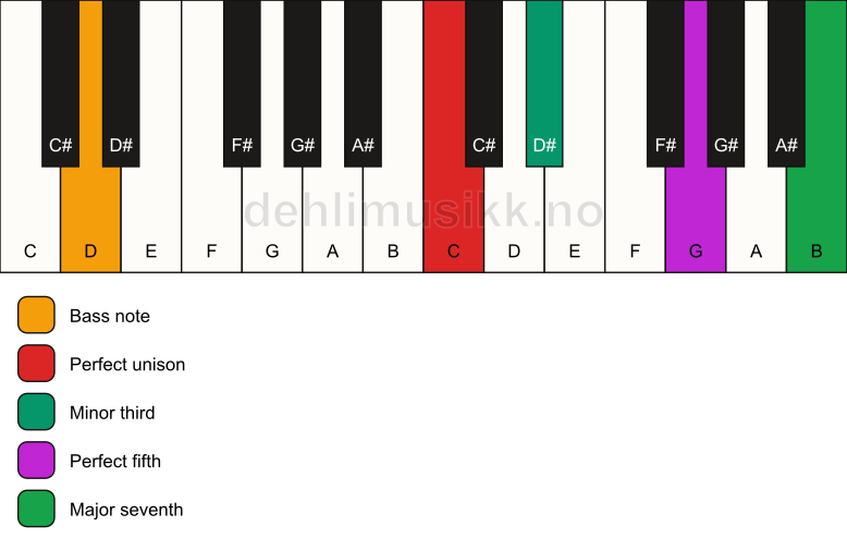 Piano keyboard showing the notes for a C m(maj7)/D chord