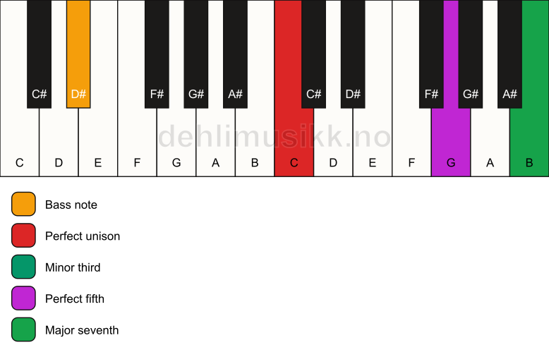 Piano keyboard showing the notes for a C m(maj7)/D# chord