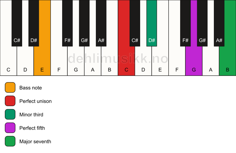 Piano keyboard showing the notes for a C m(maj7)/E chord