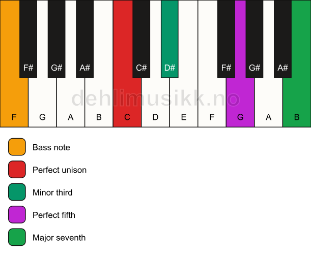 Piano keyboard showing the notes for a C m(maj7)/F chord