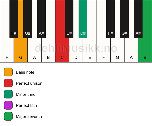 Piano keyboard showing the notes for a C m(maj7)/G chord