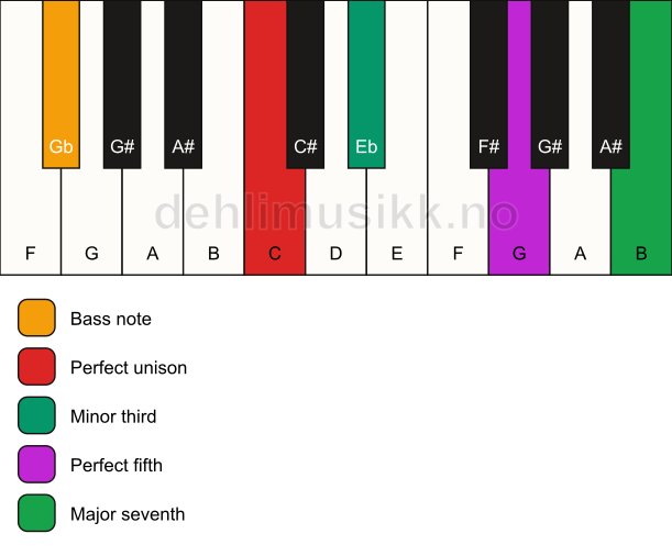 Piano keyboard showing the notes for a C m(maj7)/Gb chord
