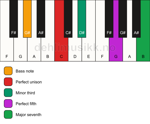 Piano keyboard showing the notes for a C m(maj7)/G# chord