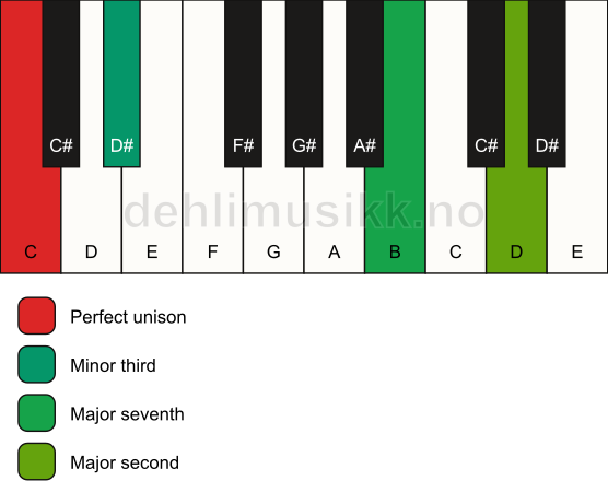 Piano keyboard showing the notes for a C m(maj9)(no5) chord