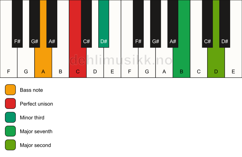 Piano keyboard showing the notes for a C m(maj9)(no5)/A chord