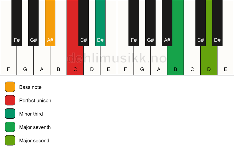 Piano keyboard showing the notes for a C m(maj9)(no5)/A# chord