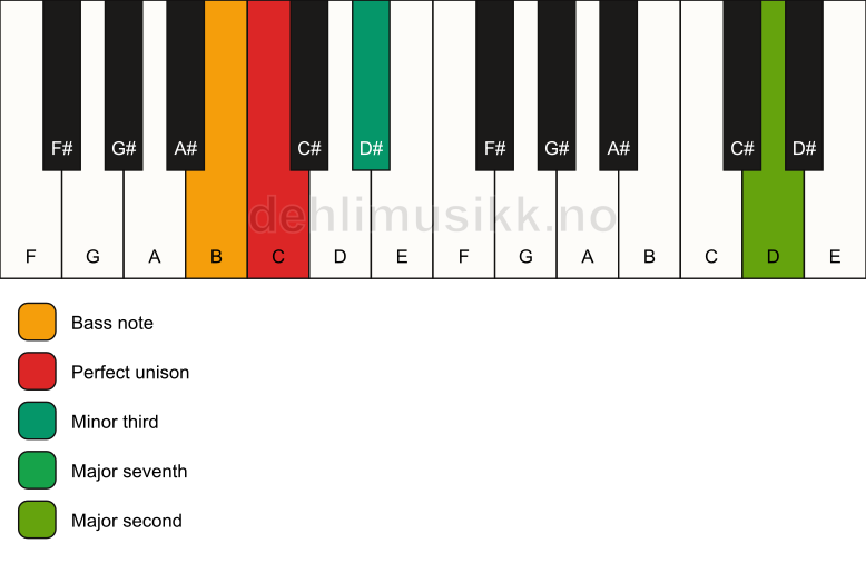 Piano keyboard showing the notes for a C m(maj9)(no5)/B chord