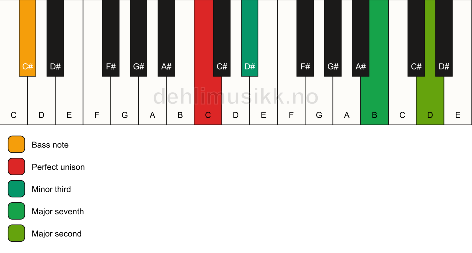 Piano keyboard showing the notes for a C m(maj9)(no5)/C# chord