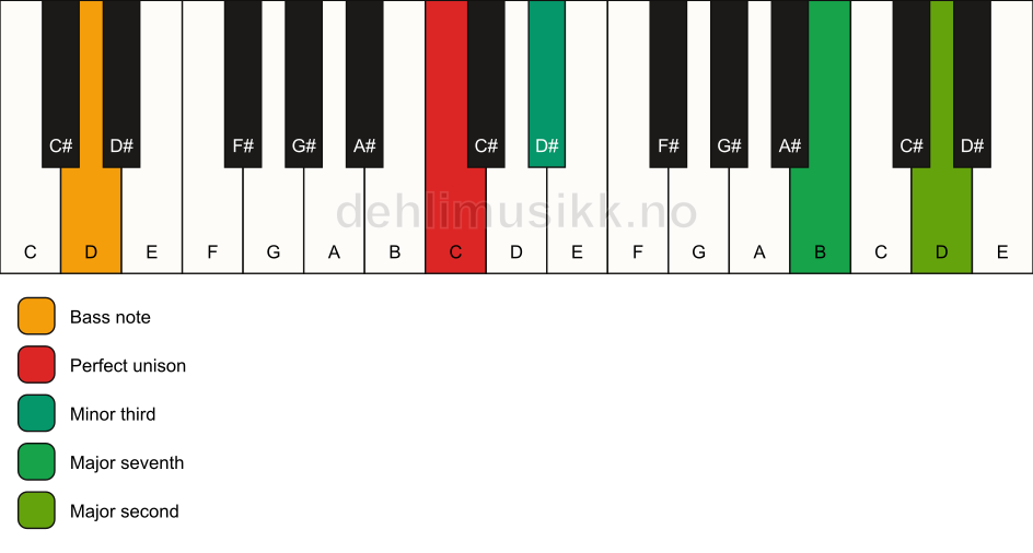 Piano keyboard showing the notes for a C m(maj9)(no5)/D chord