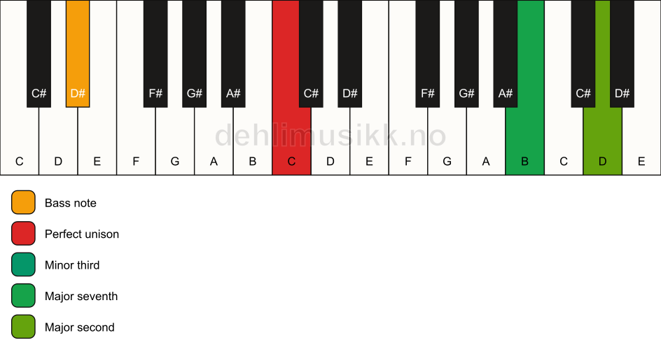 Piano keyboard showing the notes for a C m(maj9)(no5)/D# chord