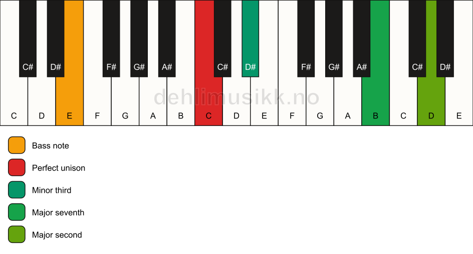 Piano keyboard showing the notes for a C m(maj9)(no5)/E chord