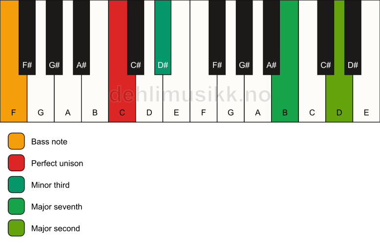 Piano keyboard showing the notes for a C m(maj9)(no5)/F chord