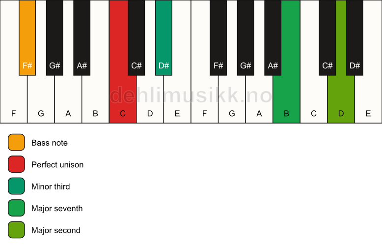 Piano keyboard showing the notes for a C m(maj9)(no5)/F# chord