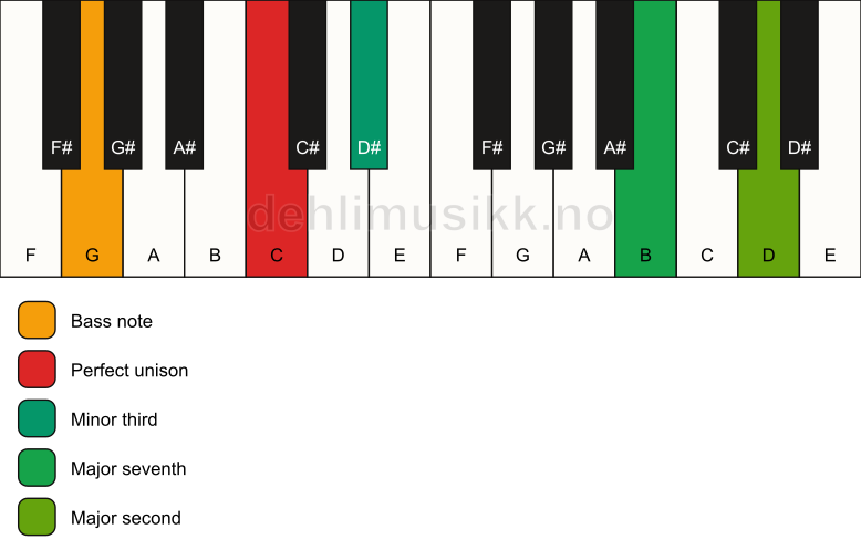 Piano keyboard showing the notes for a C m(maj9)(no5)/G chord