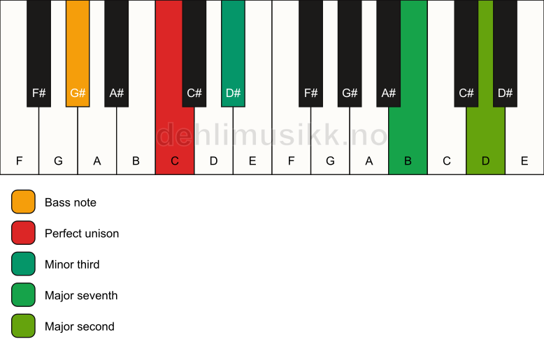 Piano keyboard showing the notes for a C m(maj9)(no5)/G# chord