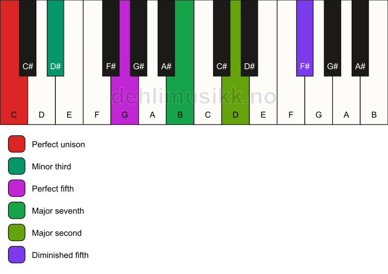 Piano keyboard showing the notes for a C m(maj9)(#11) chord