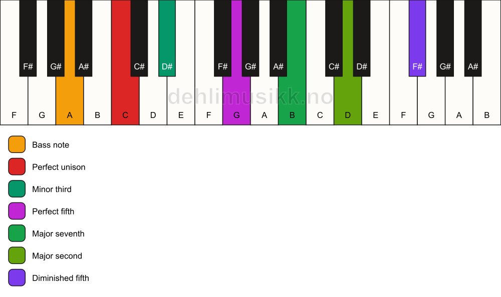 Piano keyboard showing the notes for a C m(maj9)(#11)/A chord