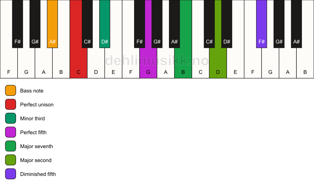 Piano keyboard showing the notes for a C m(maj9)(#11)/A# chord