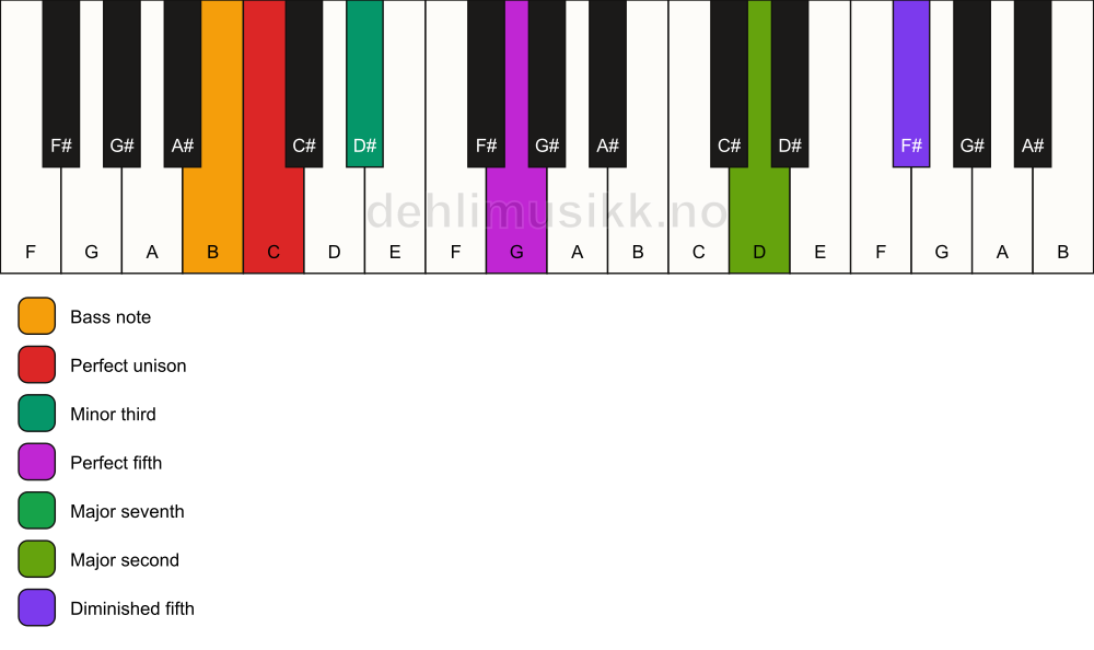 Piano keyboard showing the notes for a C m(maj9)(#11)/B chord