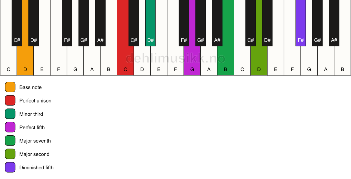 Piano keyboard showing the notes for a C m(maj9)(#11)/D chord