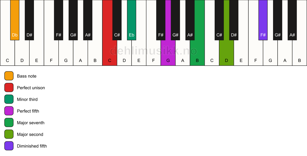 Piano keyboard showing the notes for a C m(maj9)(#11)/Db chord