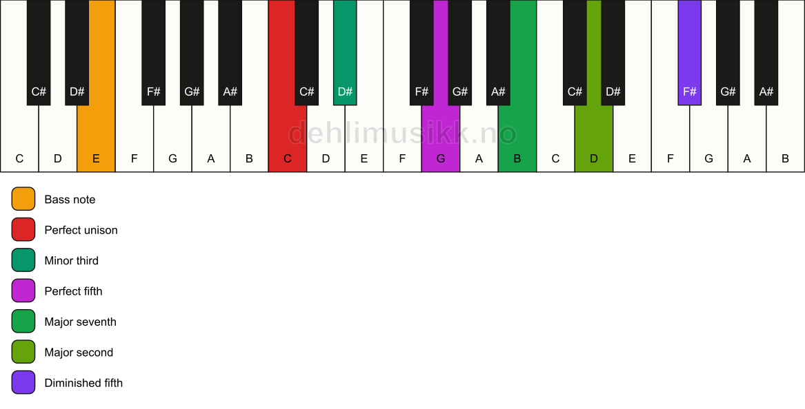 Piano keyboard showing the notes for a C m(maj9)(#11)/E chord