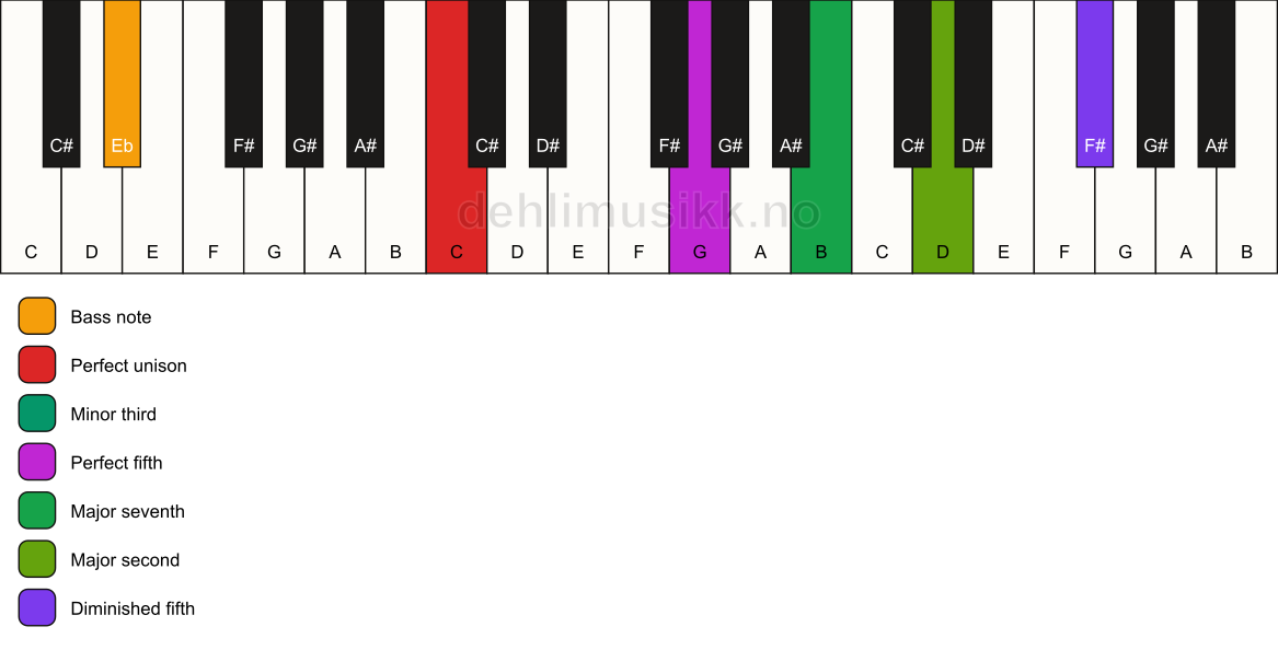 Piano keyboard showing the notes for a C m(maj9)(#11)/Eb chord