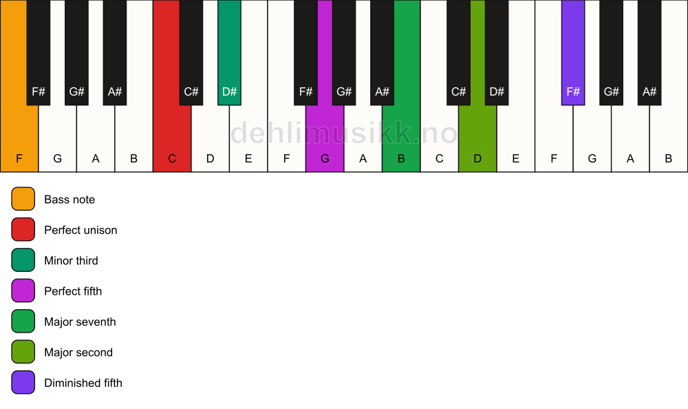 Piano keyboard showing the notes for a C m(maj9)(#11)/F chord