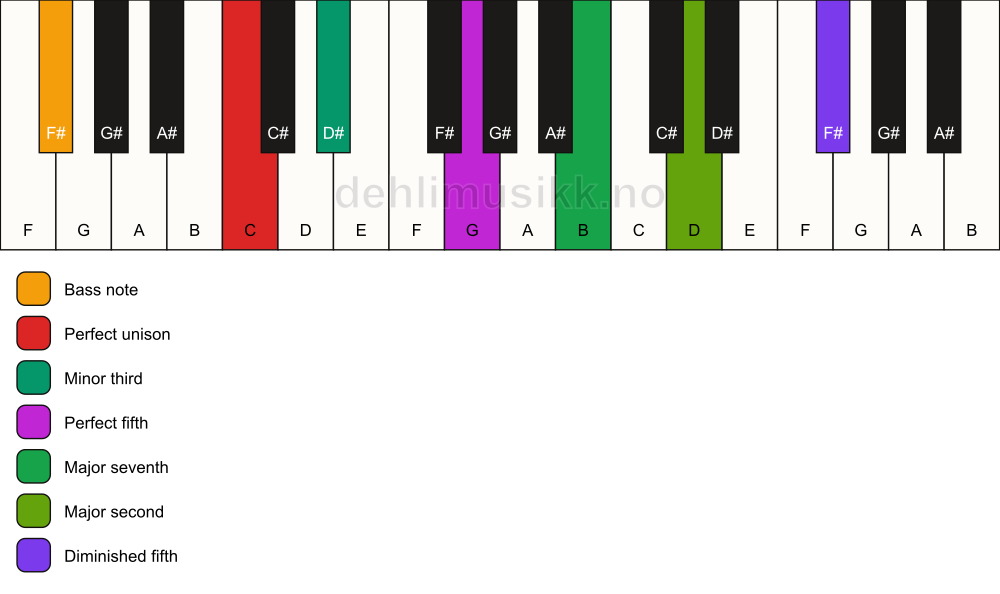 Piano keyboard showing the notes for a C m(maj9)(#11)/F# chord