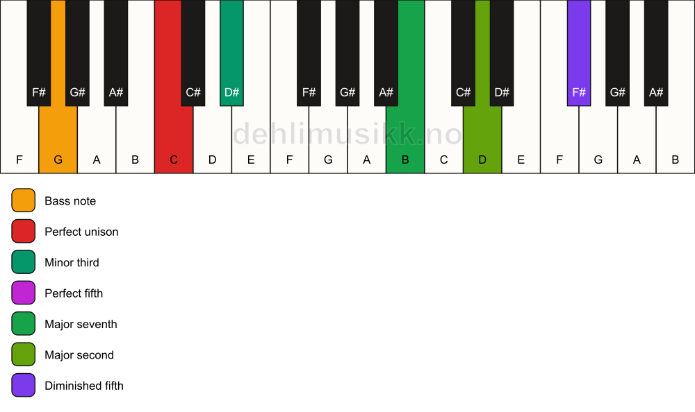 Piano keyboard showing the notes for a C m(maj9)(#11)/G chord