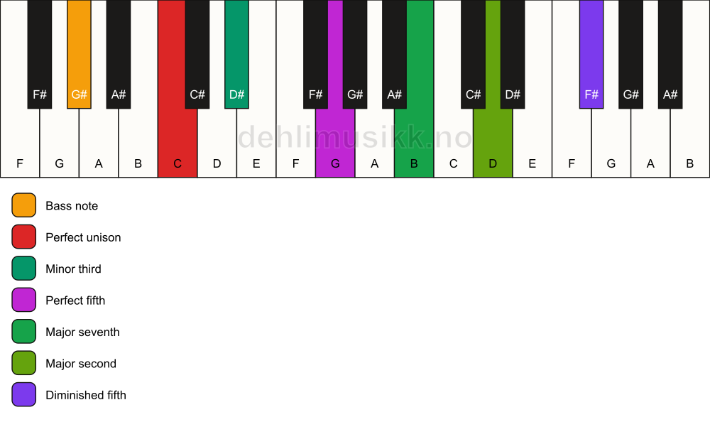 Piano keyboard showing the notes for a C m(maj9)(#11)/G# chord