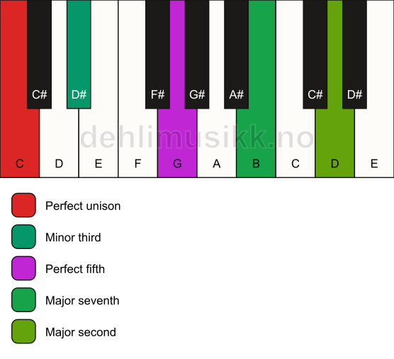 Piano keyboard showing the notes for a C m(maj9) chord