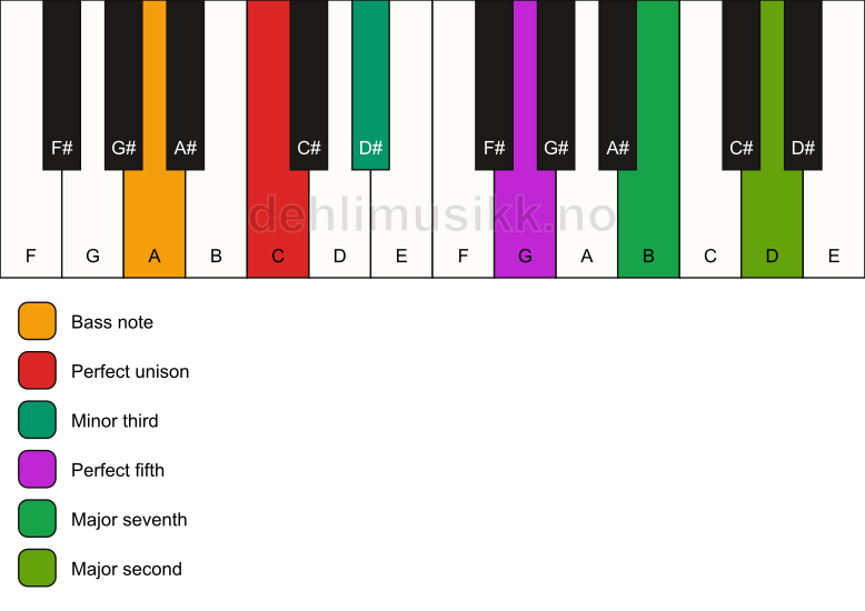 Piano keyboard showing the notes for a C m(maj9)/A chord