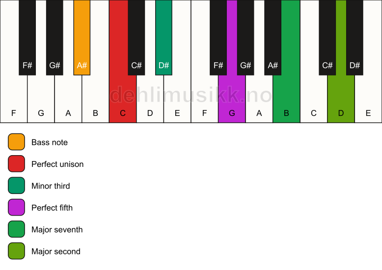 Piano keyboard showing the notes for a C m(maj9)/A# chord