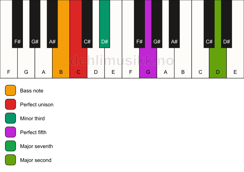 Piano keyboard showing the notes for a C m(maj9)/B chord