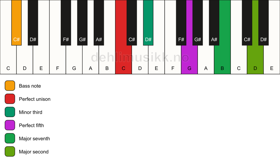 Piano keyboard showing the notes for a C m(maj9)/C# chord