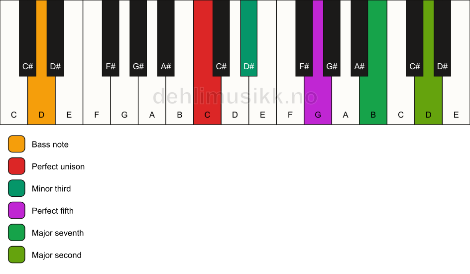 Piano keyboard showing the notes for a C m(maj9)/D chord