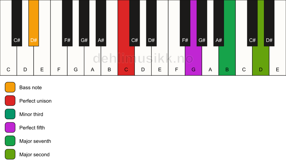 Piano keyboard showing the notes for a C m(maj9)/D# chord