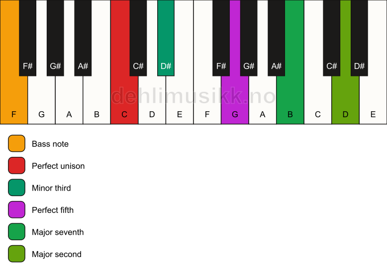 Piano keyboard showing the notes for a C m(maj9)/F chord