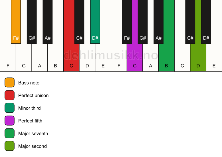 Piano keyboard showing the notes for a C m(maj9)/F# chord