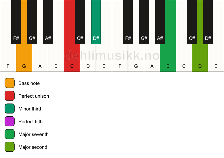 Piano keyboard showing the notes for a C m(maj9)/G chord