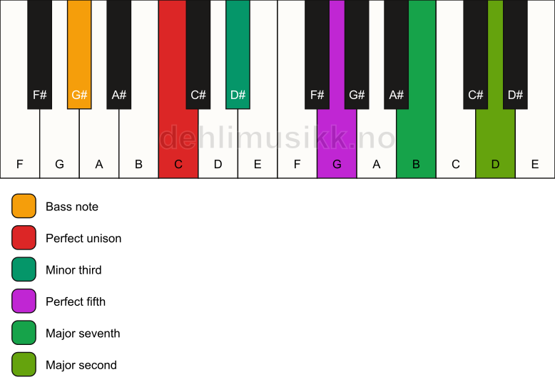 Piano keyboard showing the notes for a C m(maj9)/G# chord