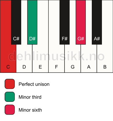 Piano keyboard showing the notes for a C m(#5) chord