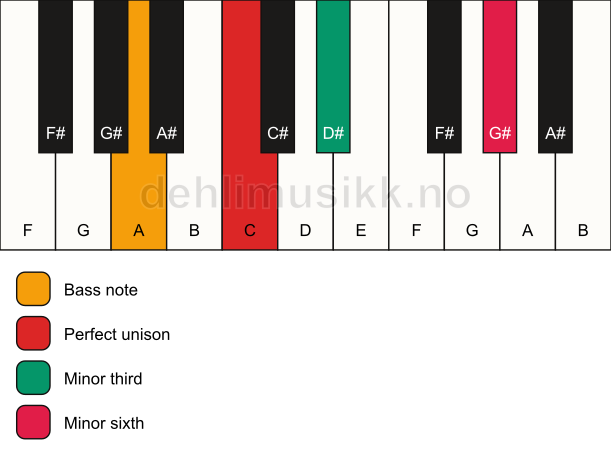 Piano keyboard showing the notes for a C m(#5)/A chord
