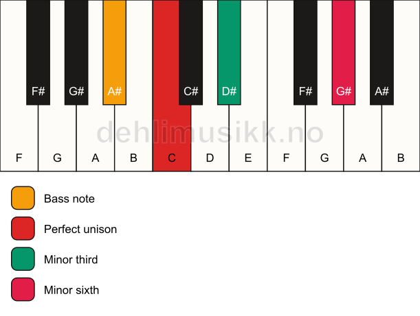 Piano keyboard showing the notes for a C m(#5)/A# chord