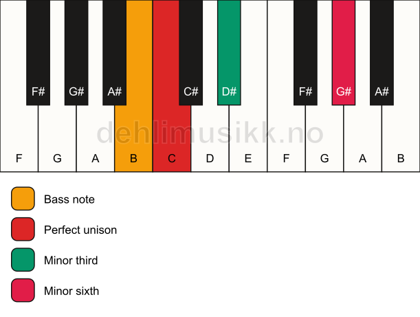 Piano keyboard showing the notes for a C m(#5)/B chord