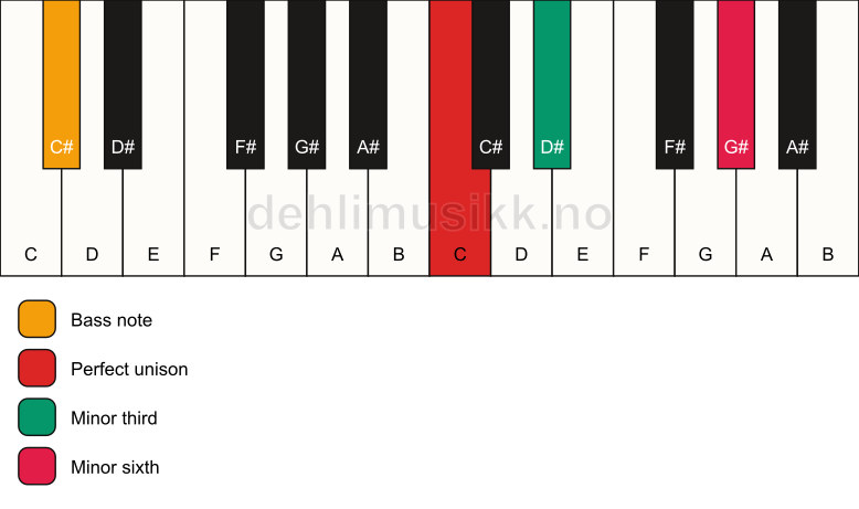 Piano keyboard showing the notes for a C m(#5)/C# chord
