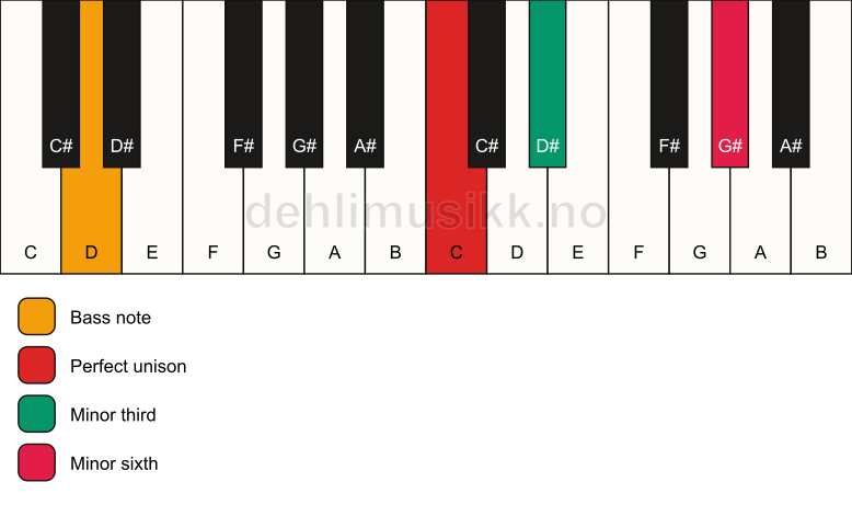 Piano keyboard showing the notes for a C m(#5)/D chord