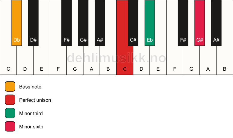 Piano keyboard showing the notes for a C m(#5)/Db chord