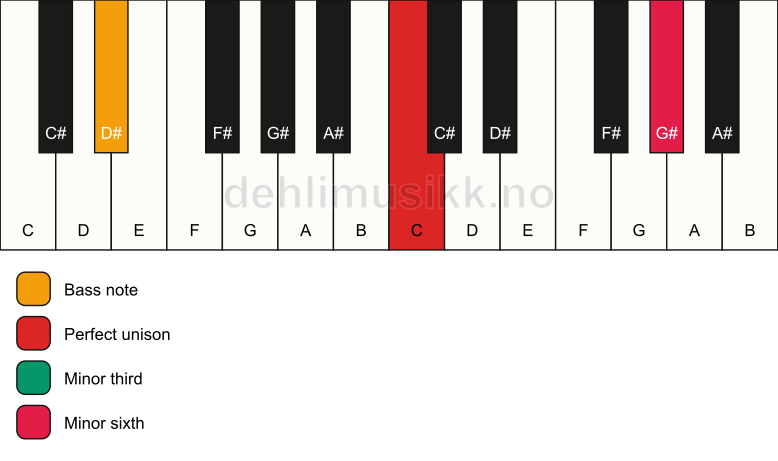 Piano keyboard showing the notes for a C m(#5)/D# chord